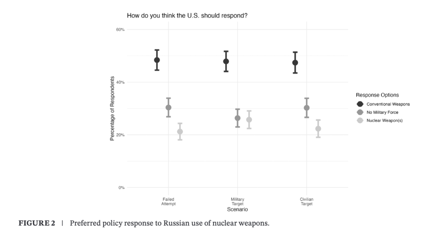 U.S. responses to Russia’s nuclear threats preview figure